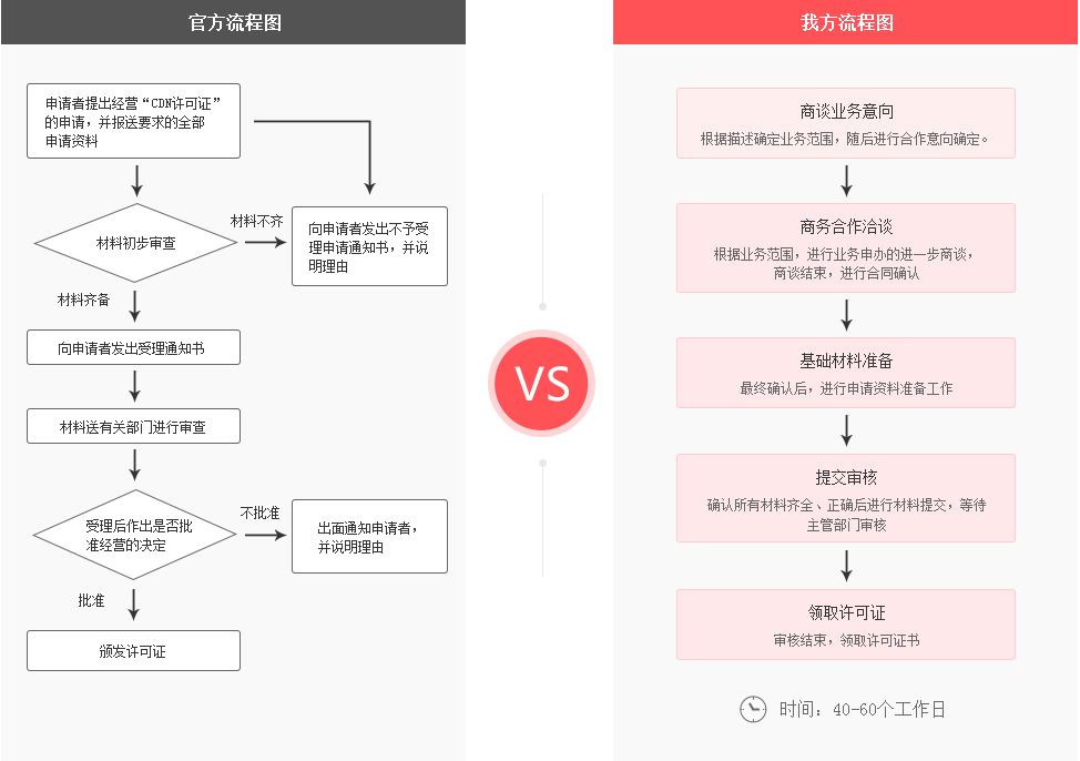 CDN许可证申请流程